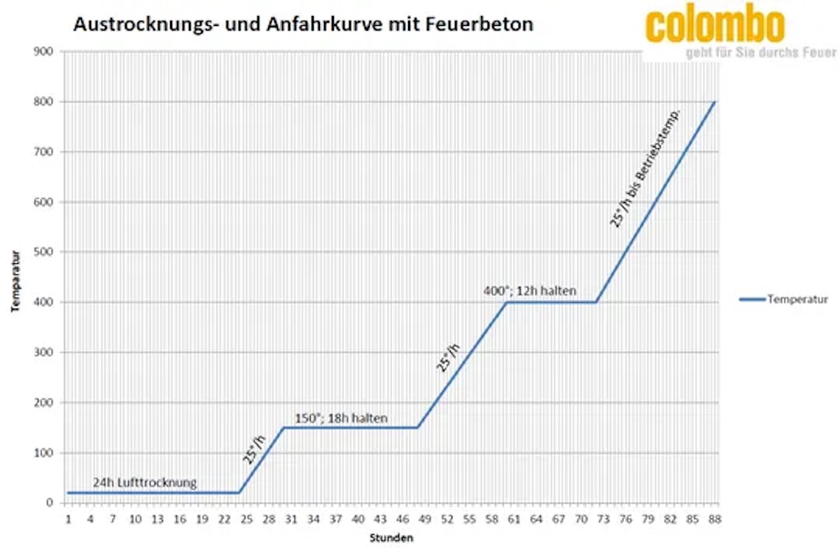 Diagramm mit aufsteigender Kurve